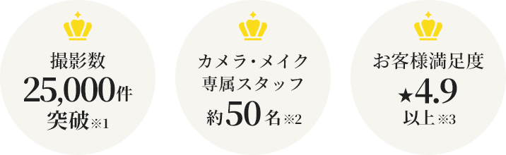 撮影数25,000件突破※1 カメラ・メイク専属スタッフ約50名※2 お客様満足度★4.9以上※3